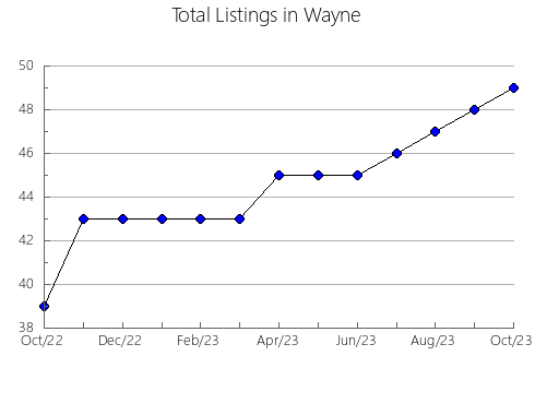 Airbnb & Vrbo Analytics, listings per month in Davis, IA