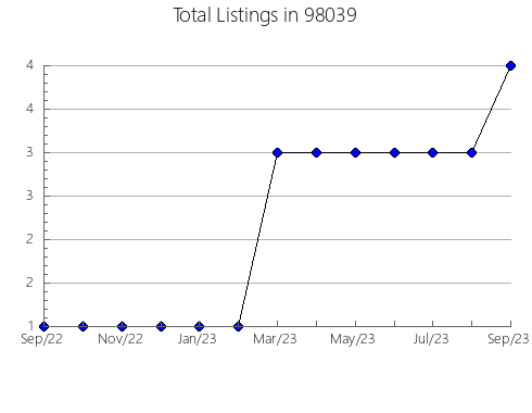 Airbnb & Vrbo Analytics, listings per month in Davis, OK