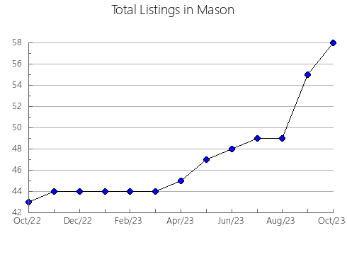 Airbnb & Vrbo Analytics, listings per month in Davis, UT