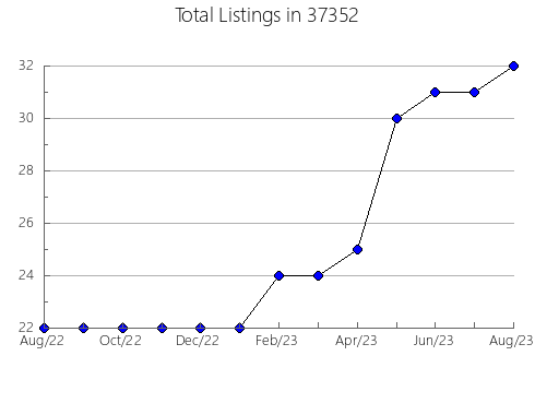 Airbnb & Vrbo Analytics, listings per month in Davison, MI