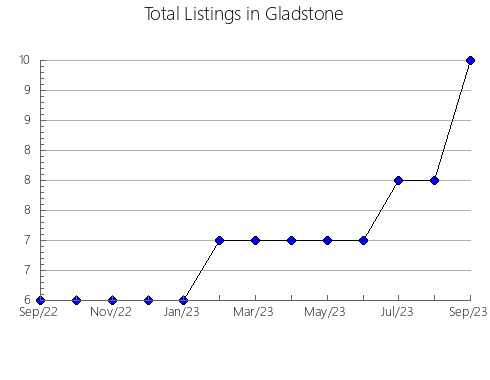 Airbnb & Vrbo Analytics, listings per month in Davlekanovskiy rayon, 6