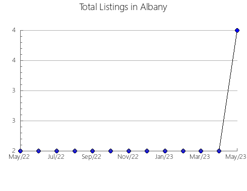 Airbnb & Vrbo Analytics, listings per month in Dawson, 13