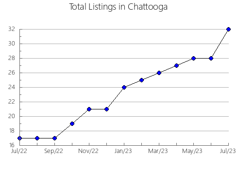 Airbnb & Vrbo Analytics, listings per month in Dawson, GA