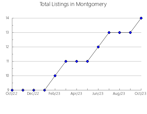 Airbnb & Vrbo Analytics, listings per month in Dawson, MT