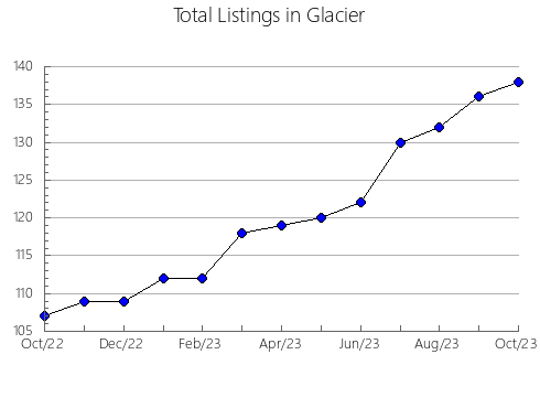 Airbnb & Vrbo Analytics, listings per month in Dawson, NE