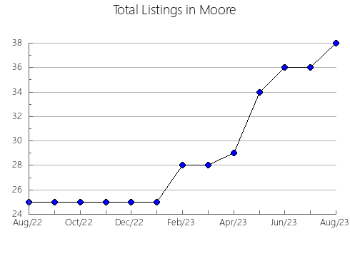 Airbnb & Vrbo Analytics, listings per month in Dawson, TX