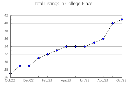 Airbnb & Vrbo Analytics, listings per month in Dayrut, 18