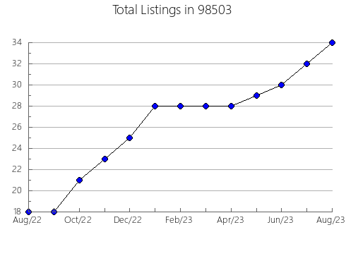 Airbnb & Vrbo Analytics, listings per month in Dayton, OR