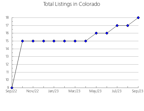 Airbnb & Vrbo Analytics, listings per month in Dayton, VA