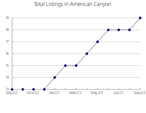 Airbnb & Vrbo Analytics, listings per month in De Forest, WI