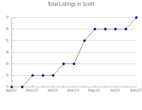 Airbnb & Vrbo Analytics, listings per month in De Kalb, MO