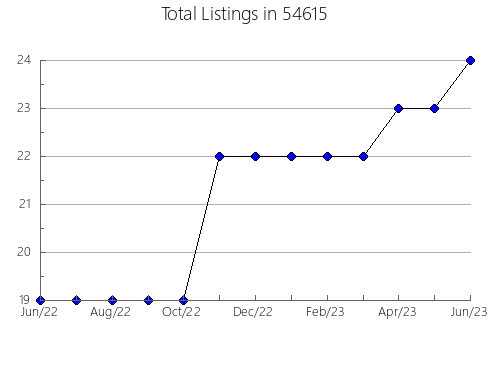 Airbnb & Vrbo Analytics, listings per month in De Kalb, TX