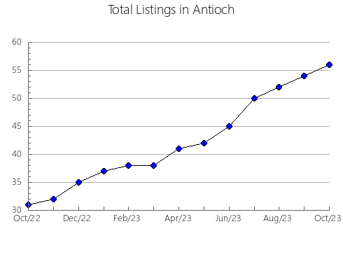 Airbnb & Vrbo Analytics, listings per month in De Soto, WI