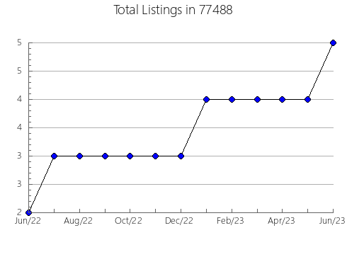 Airbnb & Vrbo Analytics, listings per month in De Witt, NE