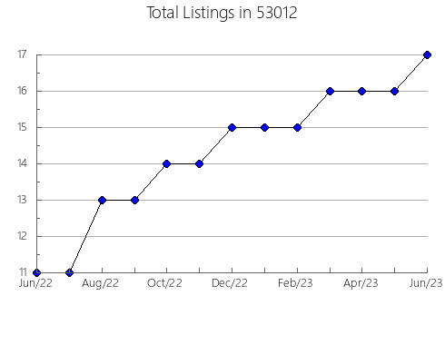 Airbnb & Vrbo Analytics, listings per month in Deadwood, SD