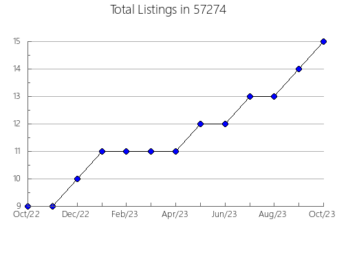 Airbnb & Vrbo Analytics, listings per month in Deale, MD