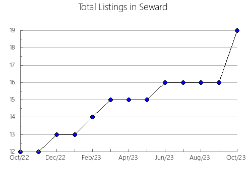 Airbnb & Vrbo Analytics, listings per month in Debaca, NM