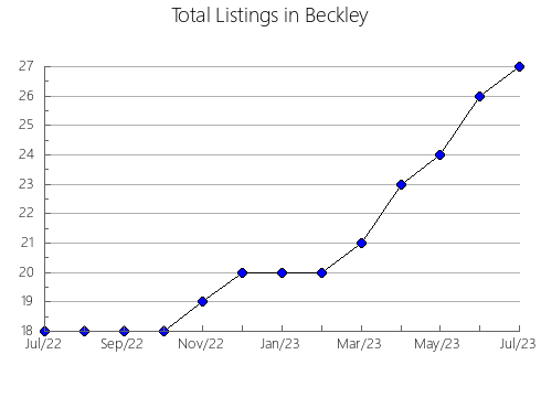 Airbnb & Vrbo Analytics, listings per month in Debica, 14