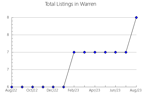 Airbnb & Vrbo Analytics, listings per month in Decatur, IN