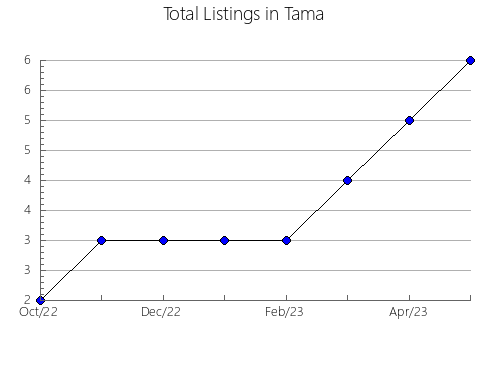 Airbnb & Vrbo Analytics, listings per month in Decatur, KS