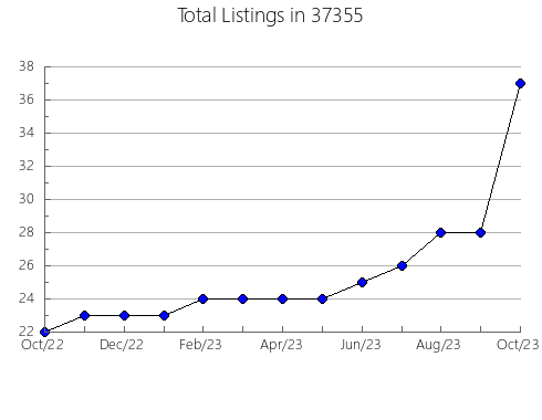 Airbnb & Vrbo Analytics, listings per month in Decatur, MI