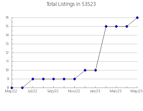 Airbnb & Vrbo Analytics, listings per month in Decherd, TN