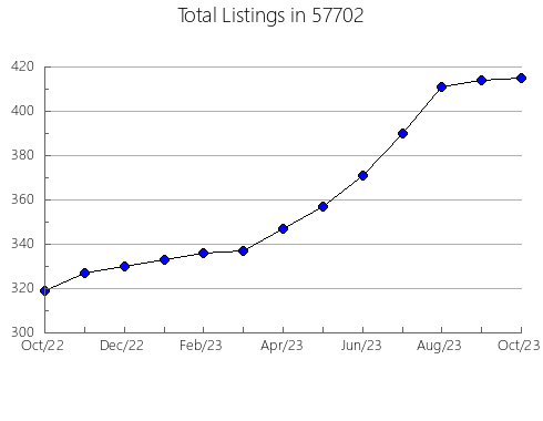 Airbnb & Vrbo Analytics, listings per month in Dedham, MA