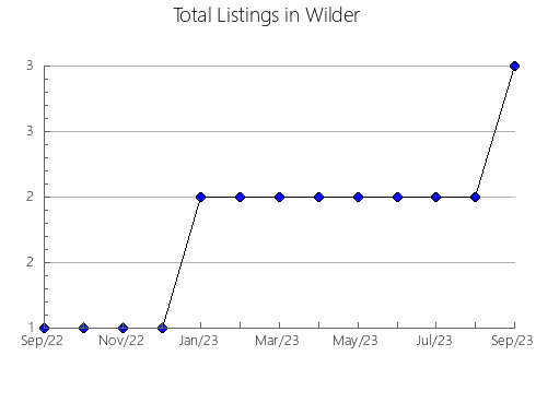 Airbnb & Vrbo Analytics, listings per month in DEEP RIVER, 9