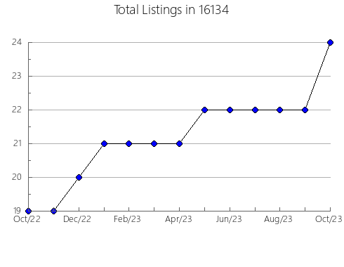 Airbnb & Vrbo Analytics, listings per month in Deerfield, IL