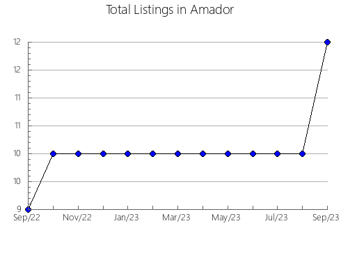 Airbnb & Vrbo Analytics, listings per month in Deerfield, WI