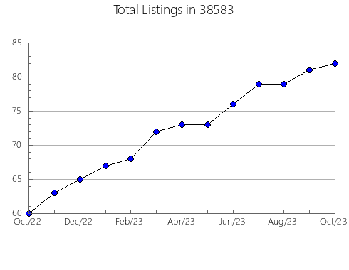 Airbnb & Vrbo Analytics, listings per month in Deerwood, MN