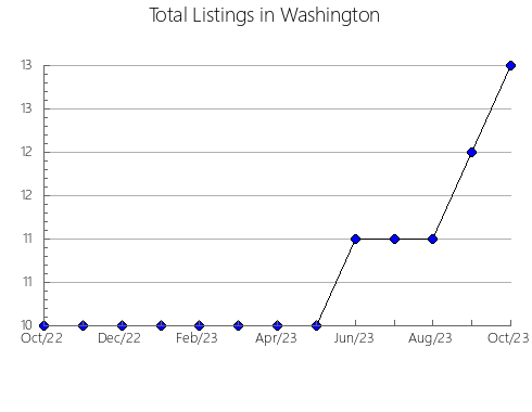 Airbnb & Vrbo Analytics, listings per month in Defiance, OH