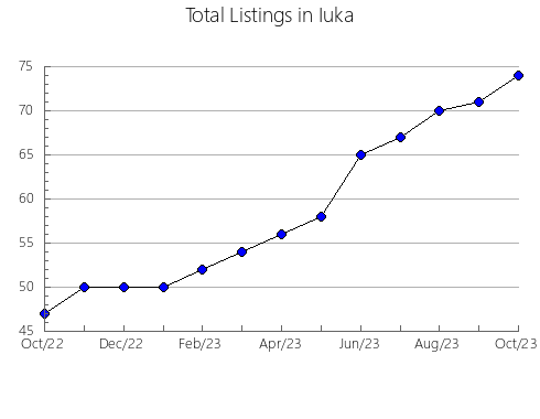 Airbnb & Vrbo Analytics, listings per month in Degaña, 51