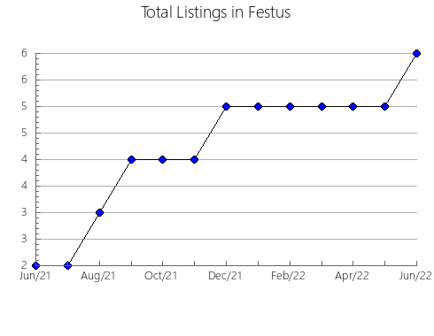 Airbnb & Vrbo Analytics, listings per month in Degollado, 14