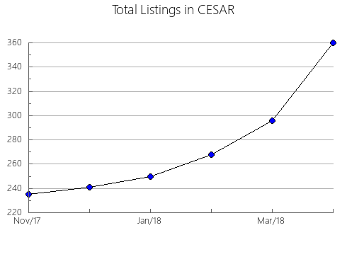 Airbnb & Vrbo Analytics, listings per month in Dej, 14