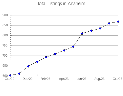 Airbnb & Vrbo Analytics, listings per month in Delafield, WI