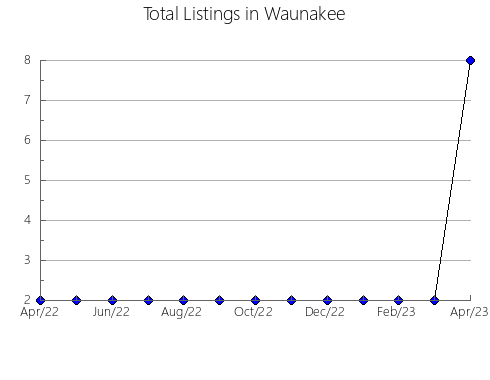 Airbnb & Vrbo Analytics, listings per month in Delareyville, 7