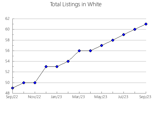 Airbnb & Vrbo Analytics, listings per month in Delaware, IA