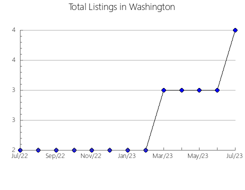 Airbnb & Vrbo Analytics, listings per month in Delaware, IN