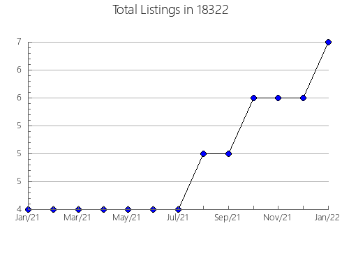 Airbnb & Vrbo Analytics, listings per month in Delhi, IA