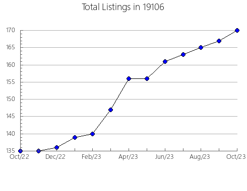 Airbnb & Vrbo Analytics, listings per month in Delia, KS