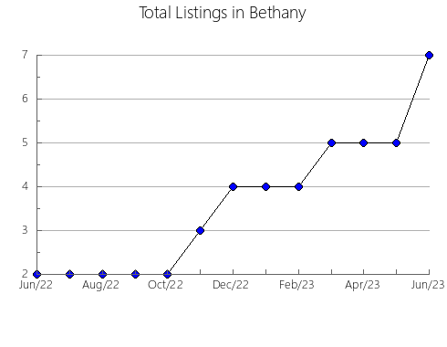 Airbnb & Vrbo Analytics, listings per month in DELICIAS, 6