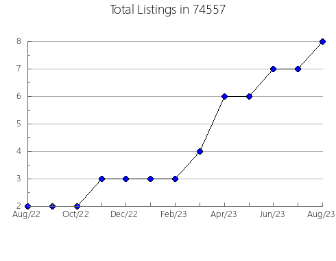 Airbnb & Vrbo Analytics, listings per month in Delmar, DE