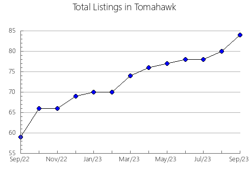 Airbnb & Vrbo Analytics, listings per month in Delmas, 6