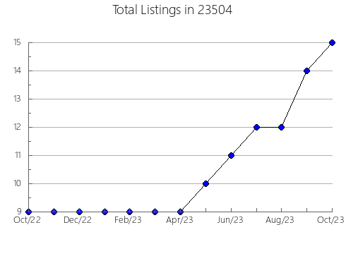 Airbnb & Vrbo Analytics, listings per month in Delphos, OH