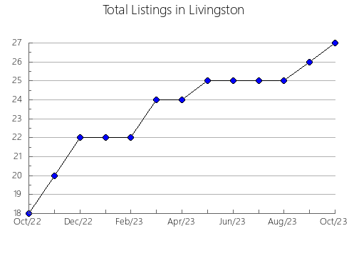 Airbnb & Vrbo Analytics, listings per month in Delta Amacuro