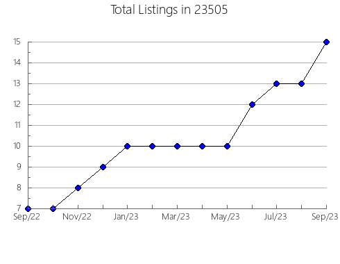 Airbnb & Vrbo Analytics, listings per month in Delta, OH