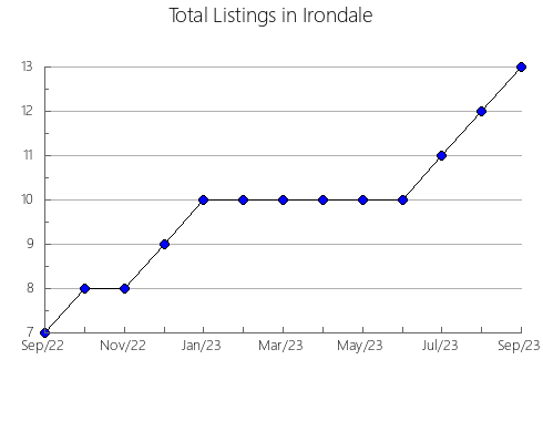 Airbnb & Vrbo Analytics, listings per month in Delta, UT