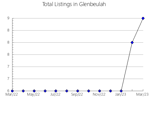 Airbnb & Vrbo Analytics, listings per month in Delémont, 11