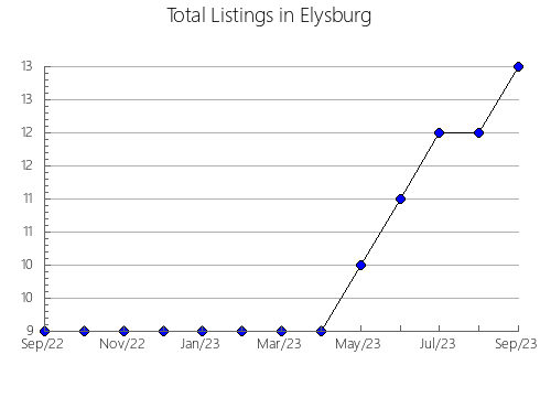 Airbnb & Vrbo Analytics, listings per month in Demyanskiy rayon, 49